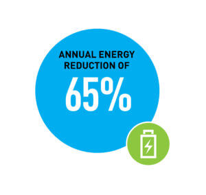 Annual Energy Reduction 65%