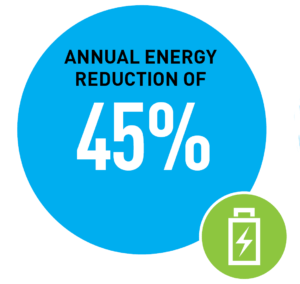 Annual Energy Reduction 45%