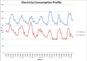 Electricty Consumptopn Profile